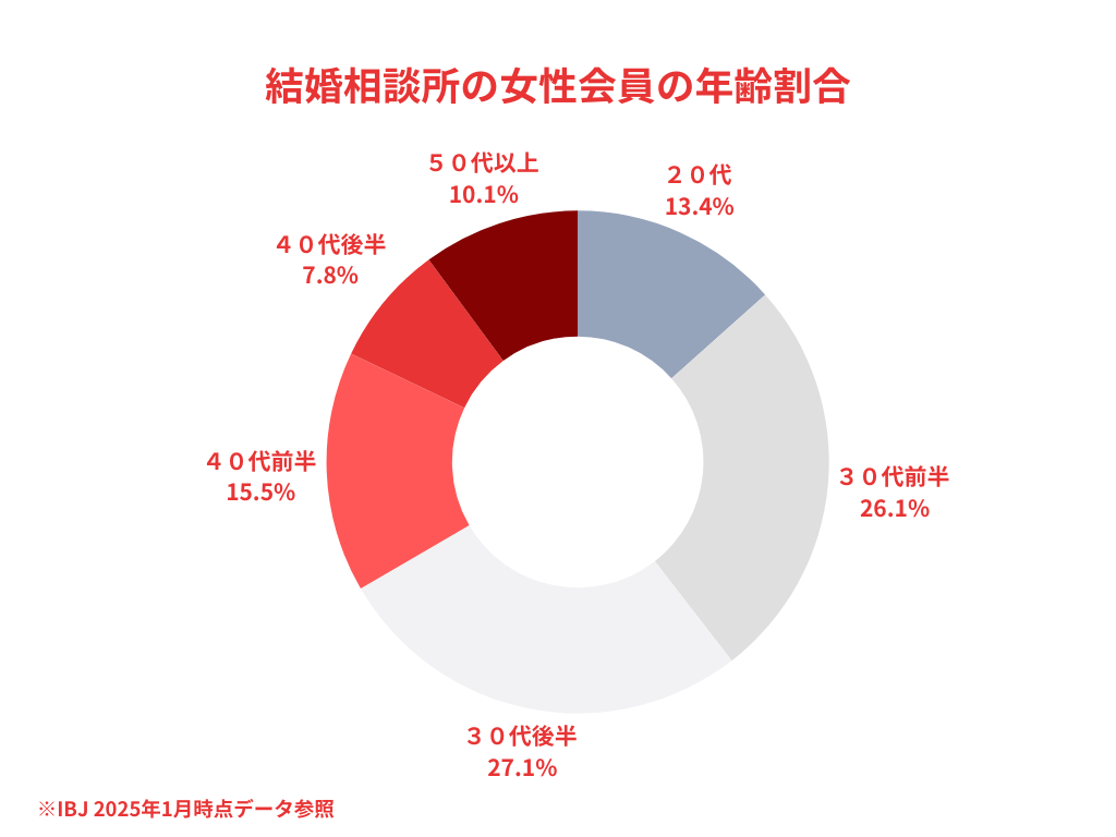 結婚相談所 女性割合